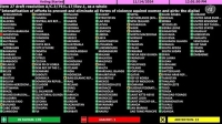 Argentina, el único país que votó en contra de «eliminar las formas de violencia contra las mujeres y las niñas»