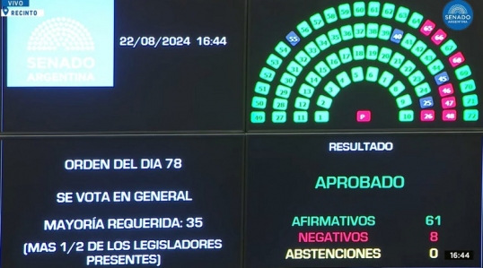 La Cámara de Senadores aprobó la reforma jubilatoria